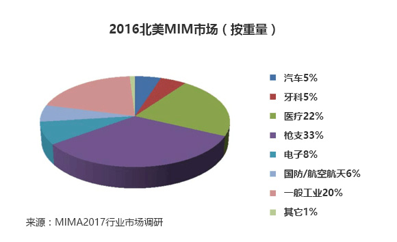 Segment Sales Of MIM Parts In North America In 2016